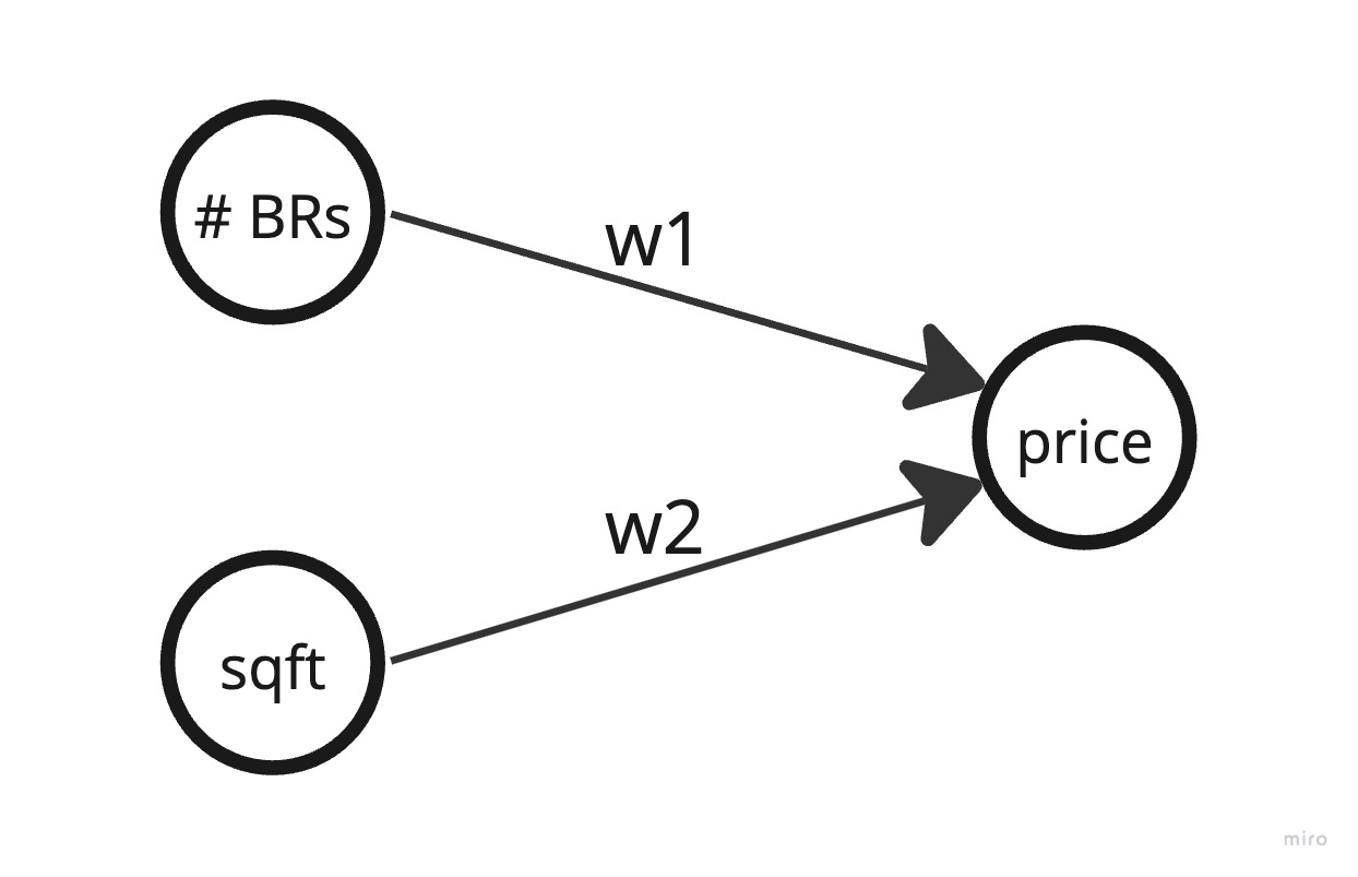 Neural net calculating housing price