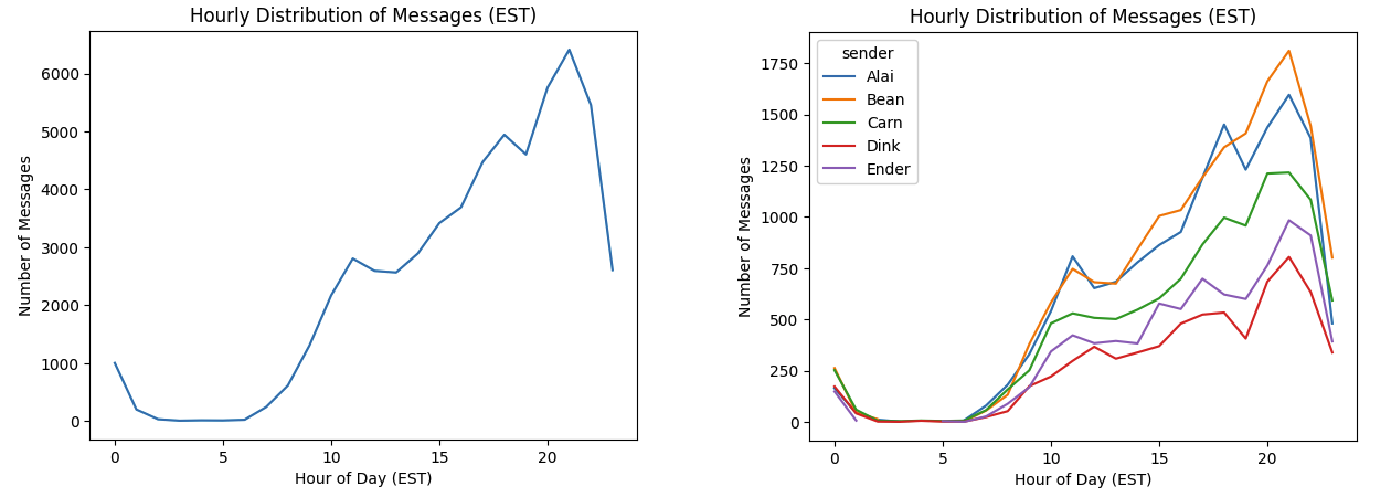 Hourly distribution of messages