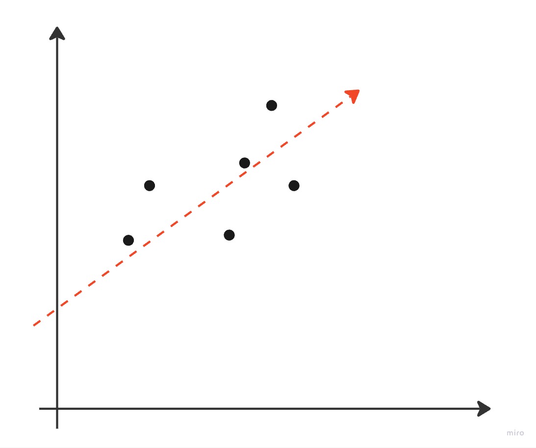 Basic linear regression model
