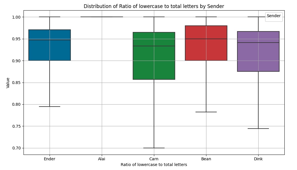 Plot displaying whether the previous sender influences the sender of a message