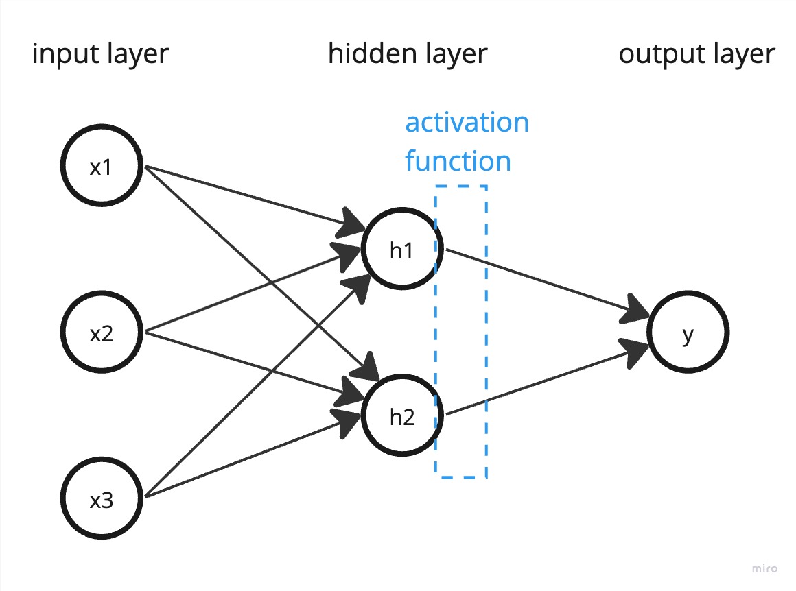 Multi Layer Perceptron