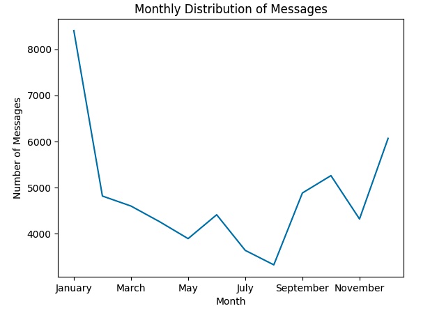 Monthly distribution of messages