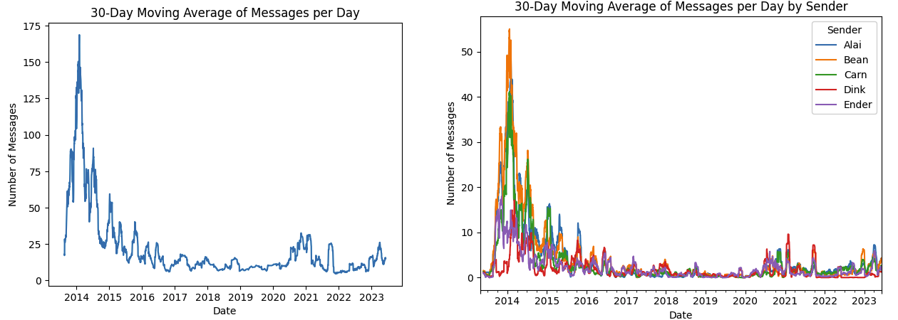 30-day moving average of messages per day
