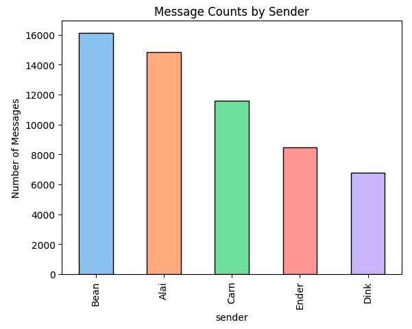 Messages per sender