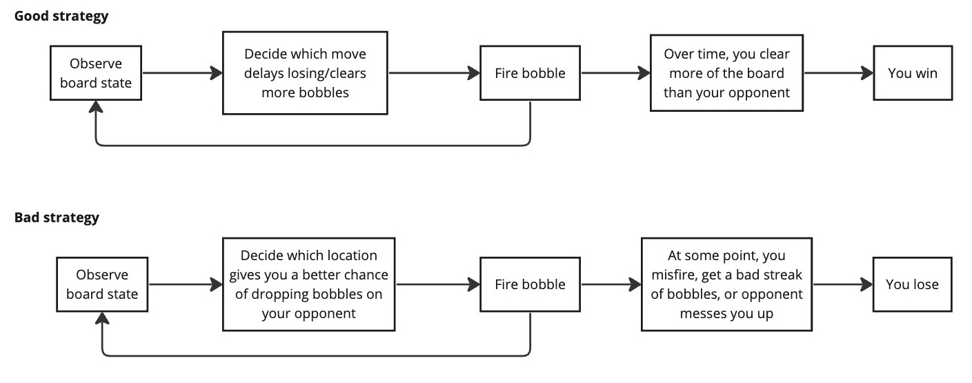 Good vs Bad Puzzle Bobble Strategy